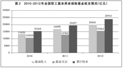 2010-2012年全国职工基本养老保险基金收支情况（亿元）