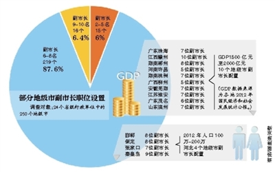 250个地级市近九成配副市长6-8名(图)