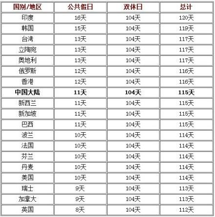 国家旅游局:每年115天假期达中等发达国家水平