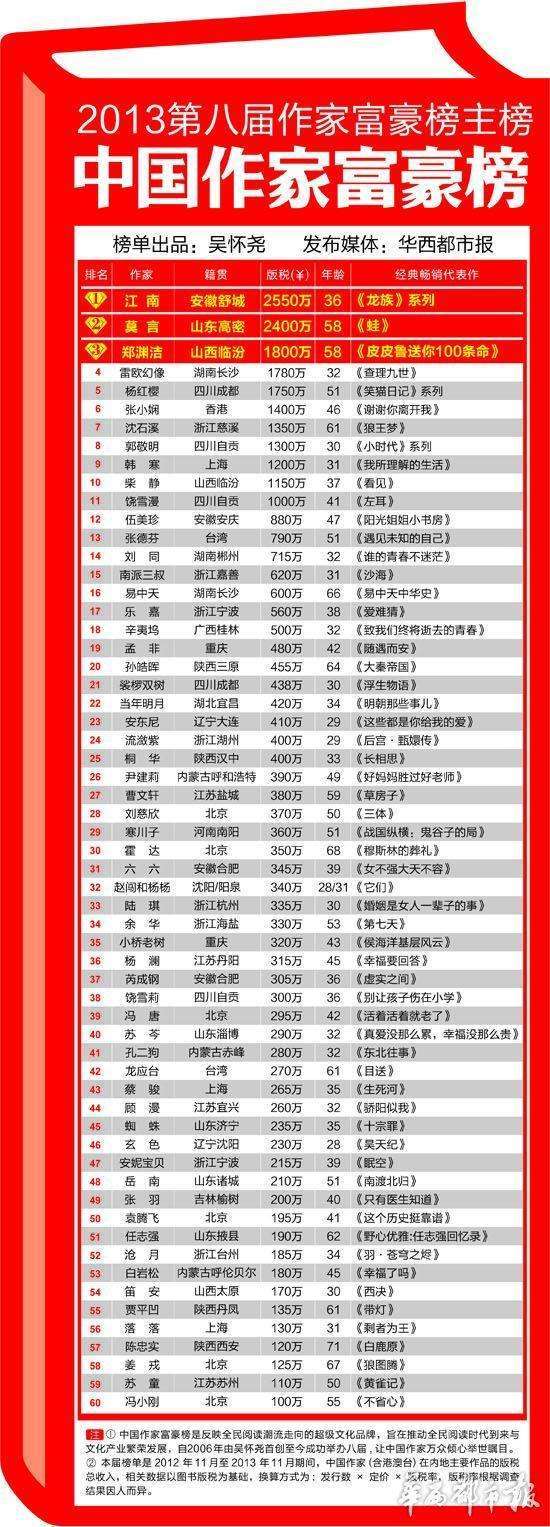 收入证明_作家江南收入