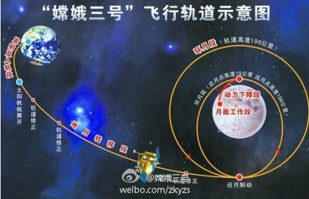 嫦娥三号成功实施近月制动 完成"太空刹车"动作