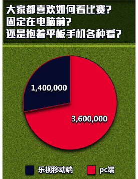 乐视体育 英超直播 首周末2500万播放量雄踞行