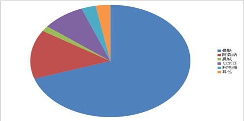 单周5万付费用户 乐视1.1亿播放量领跑 英超直 