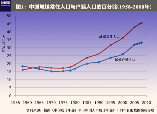 人口城市化理论_城市化人口论文,人口城市化驱动经济增长机制的实证有关论文(2)