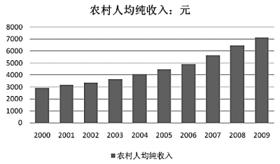 华西村人均收入_农村年人均收入