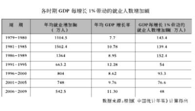 中国gdp经济增长图_gdp增长与就业