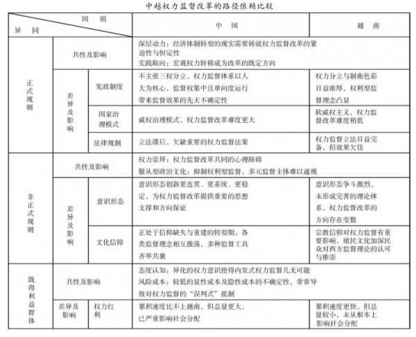 路径依赖视角下中越两国权力监督改革比较(5)