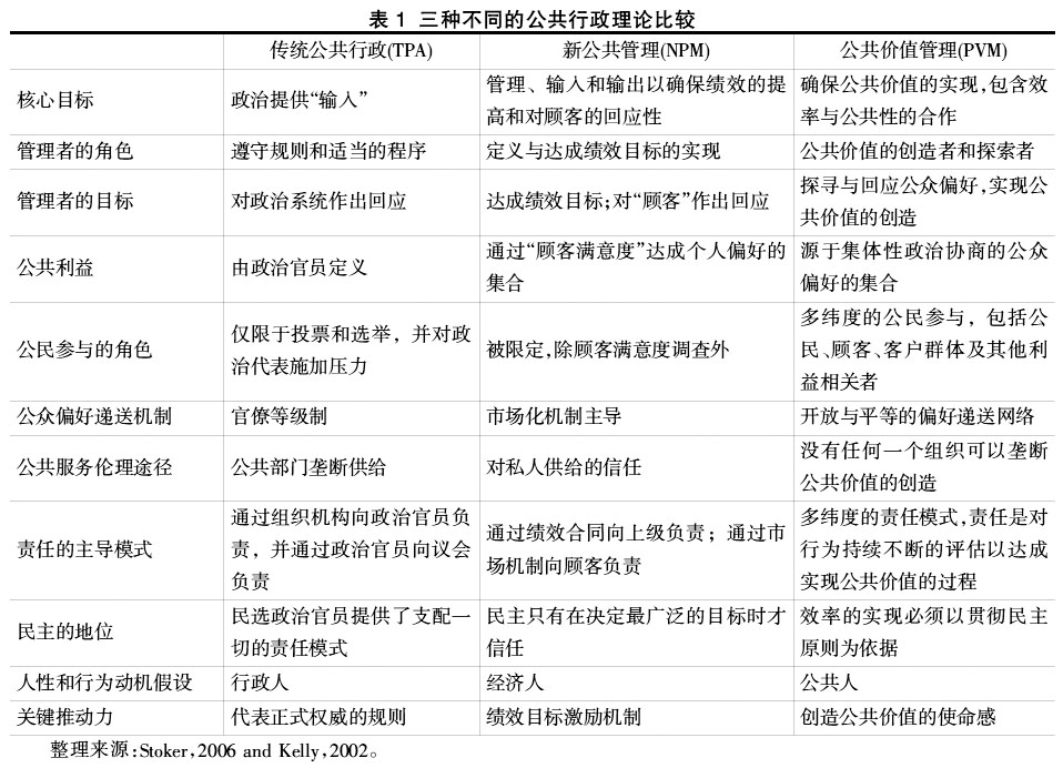 公共价值管理:西方公共行政学理论的新发展 _