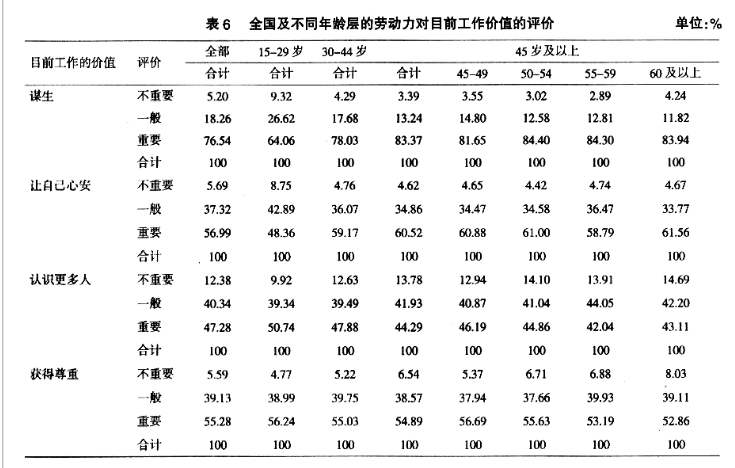 年龄分层视角下的中国劳动力(5)_理论热点