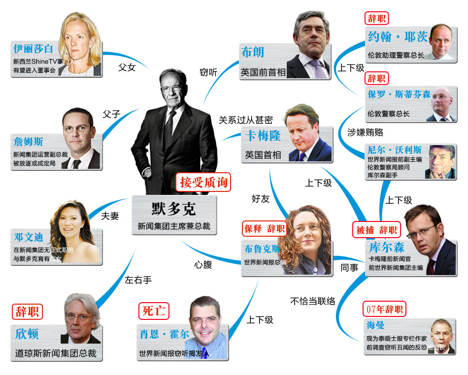  默多克 新闻集团窃听丑闻 _光明网
