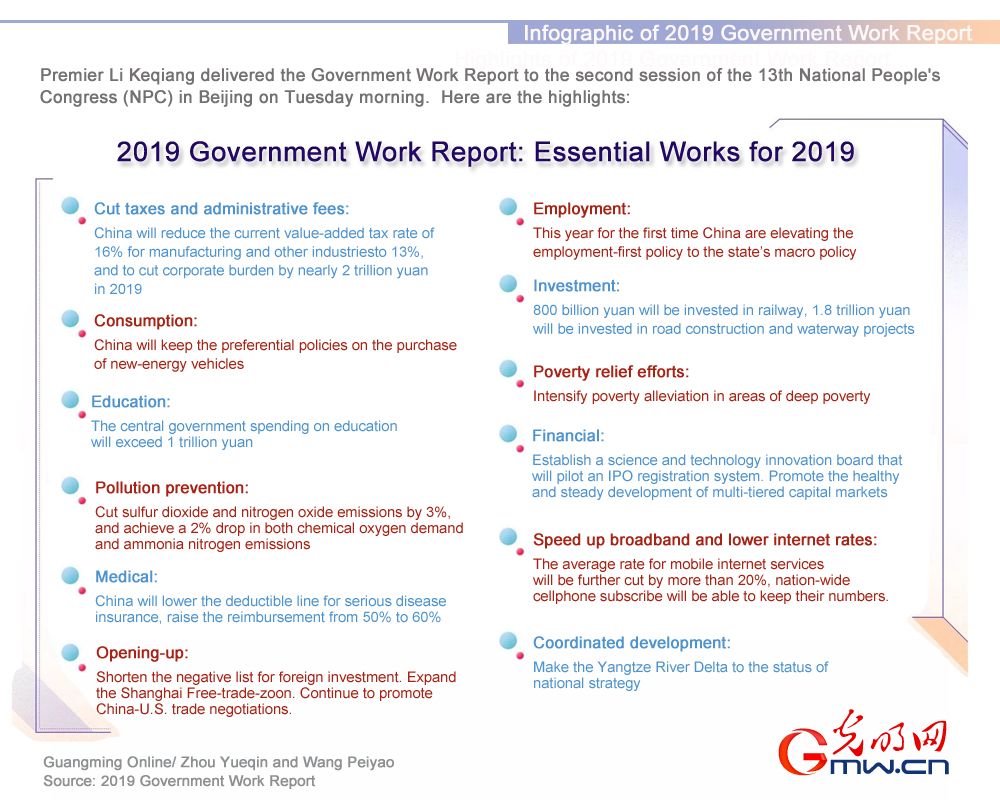 Infographic of government work report essential works for 2019_GMW.cn