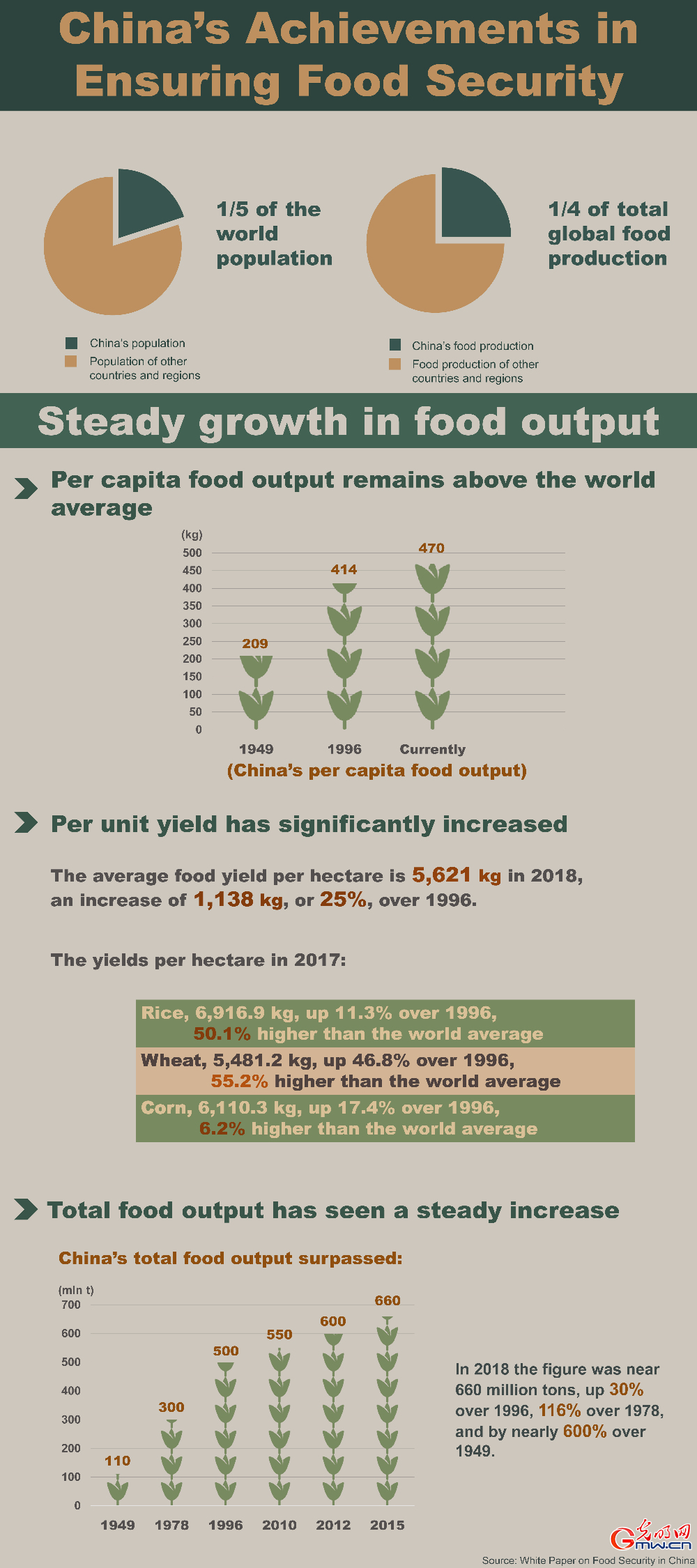 China's achievements in ensuring food security [I]: steady growth in food output