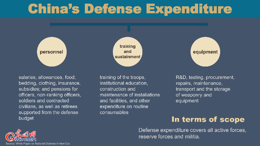 China's Defense Expenditure Since 2012 [I]