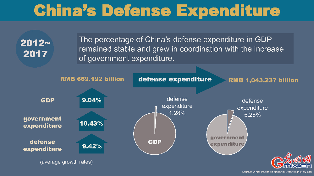 China's Defense Expenditure Since 2012 [III]