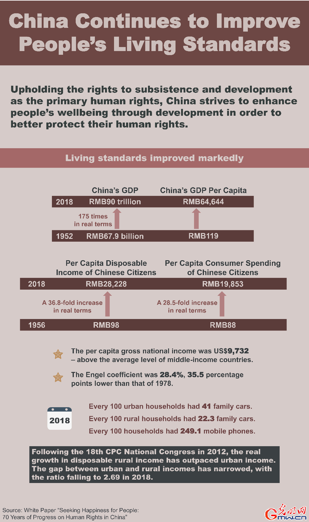 Infographic: China continues to improve people's living standards [II]