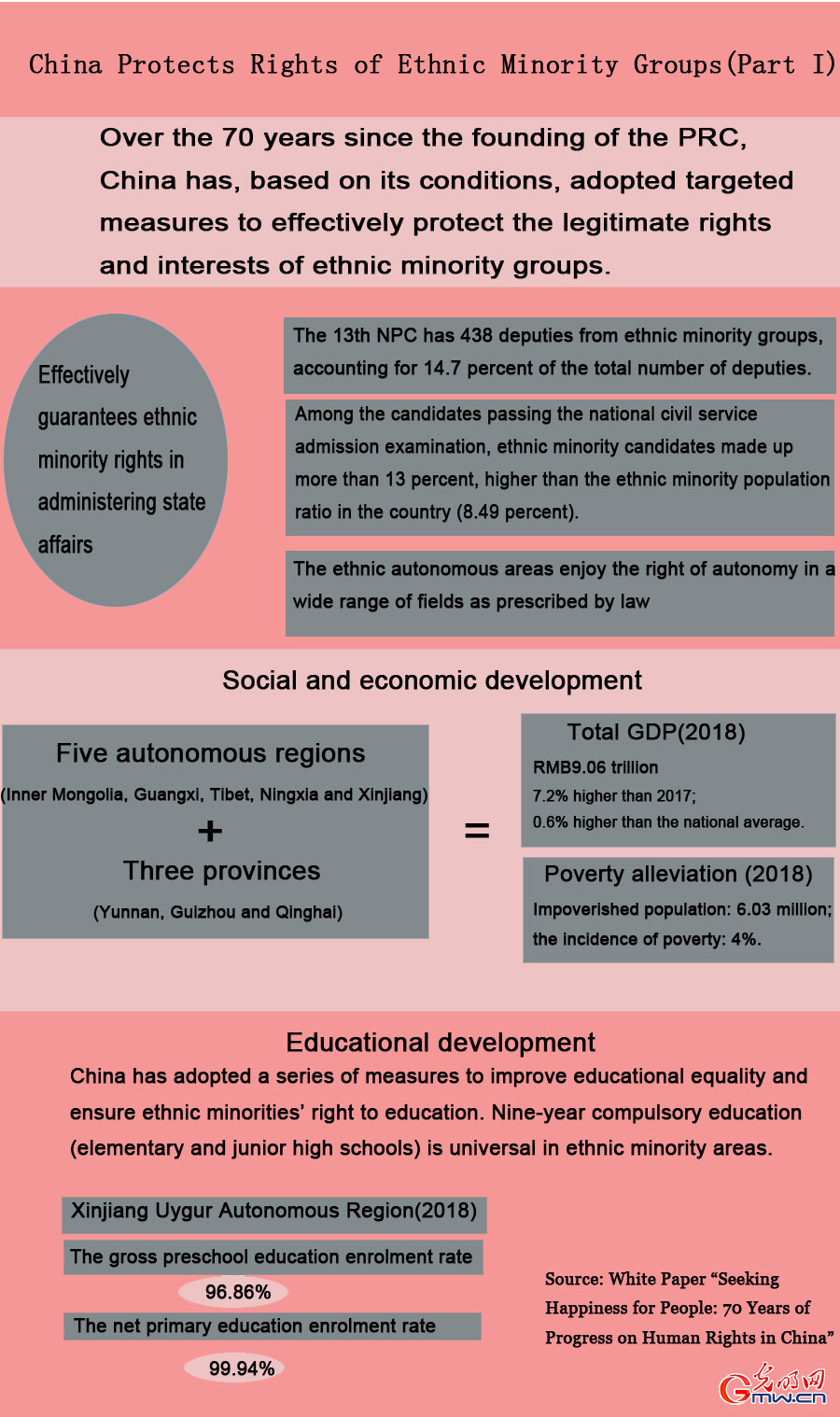 Infographic: Protection of ethnic minority rights in China