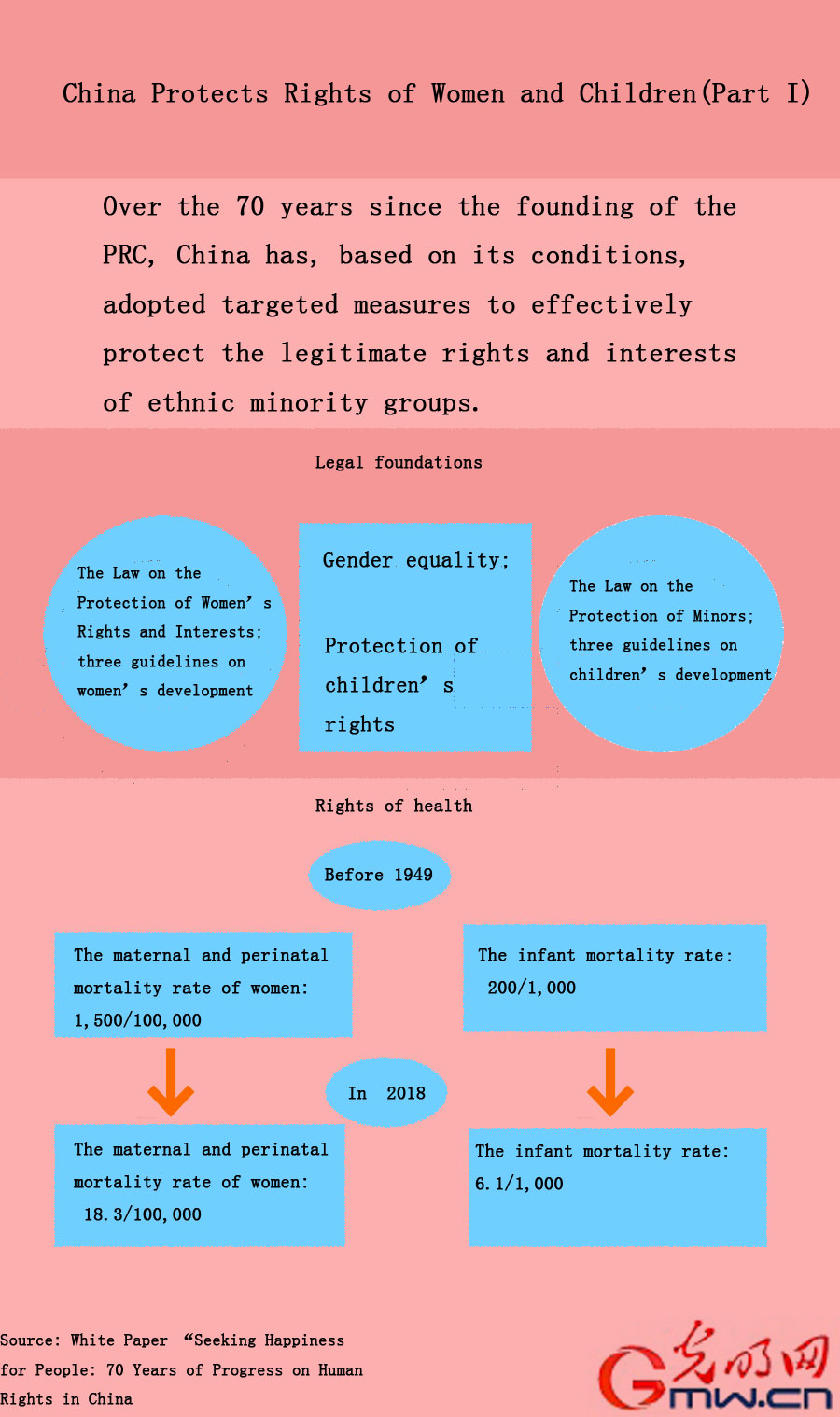 Infographic: Protection of women and children's rights in China (I)