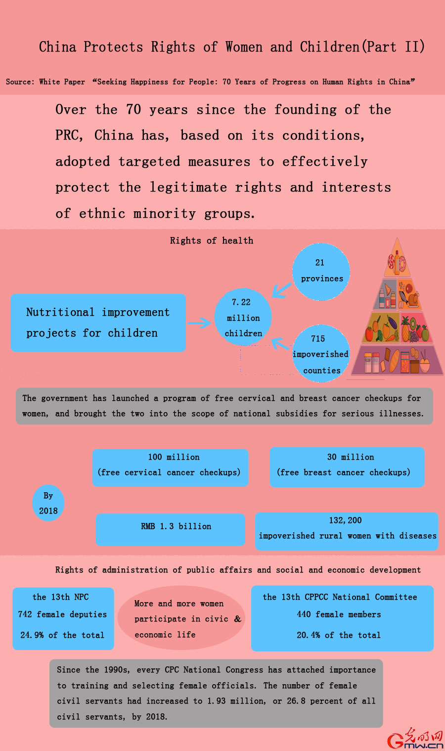 Infographic: Protection of women and children's rights in China (II)