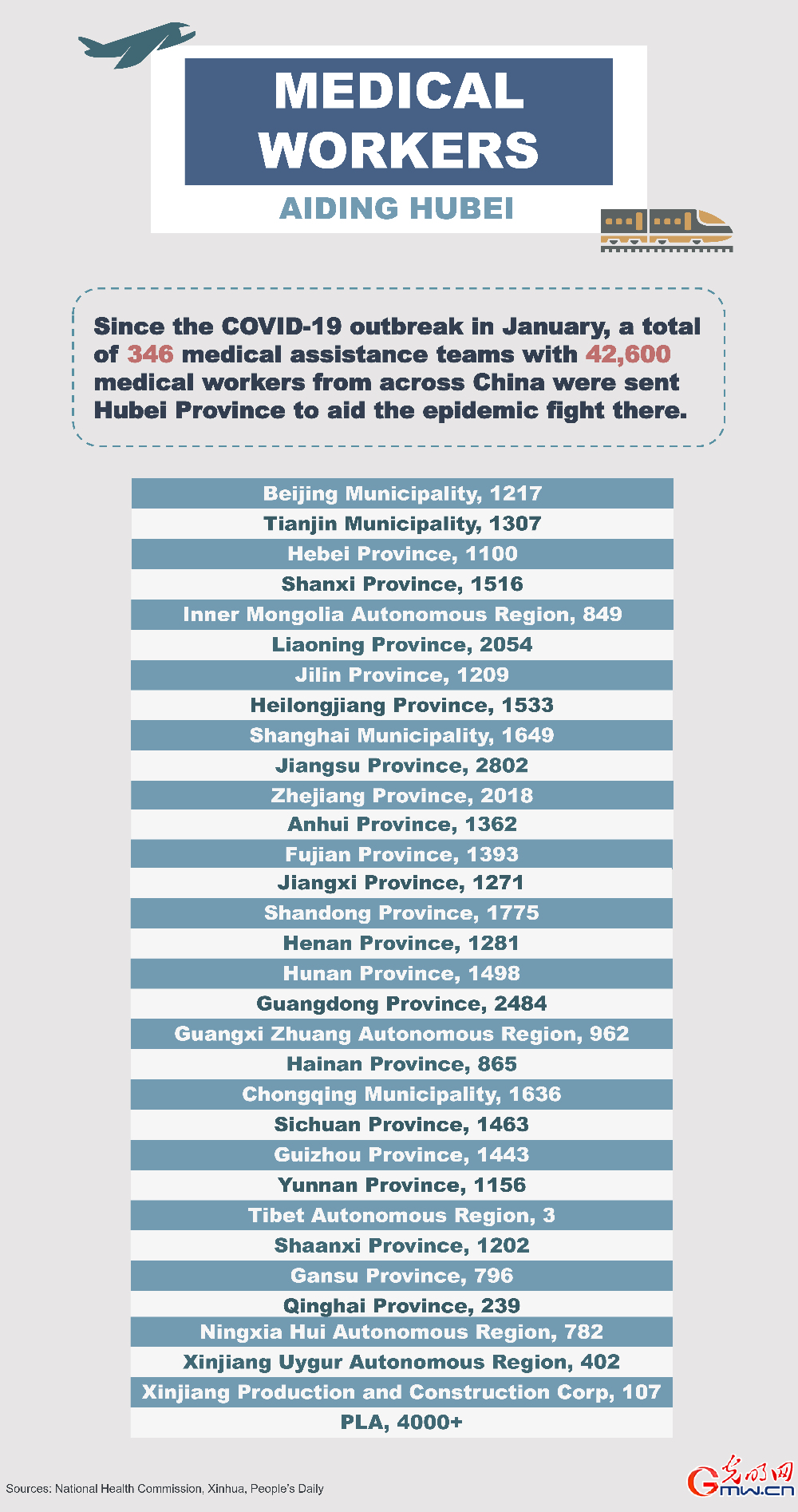 Infographic: medical workers aiding Hubei [I]