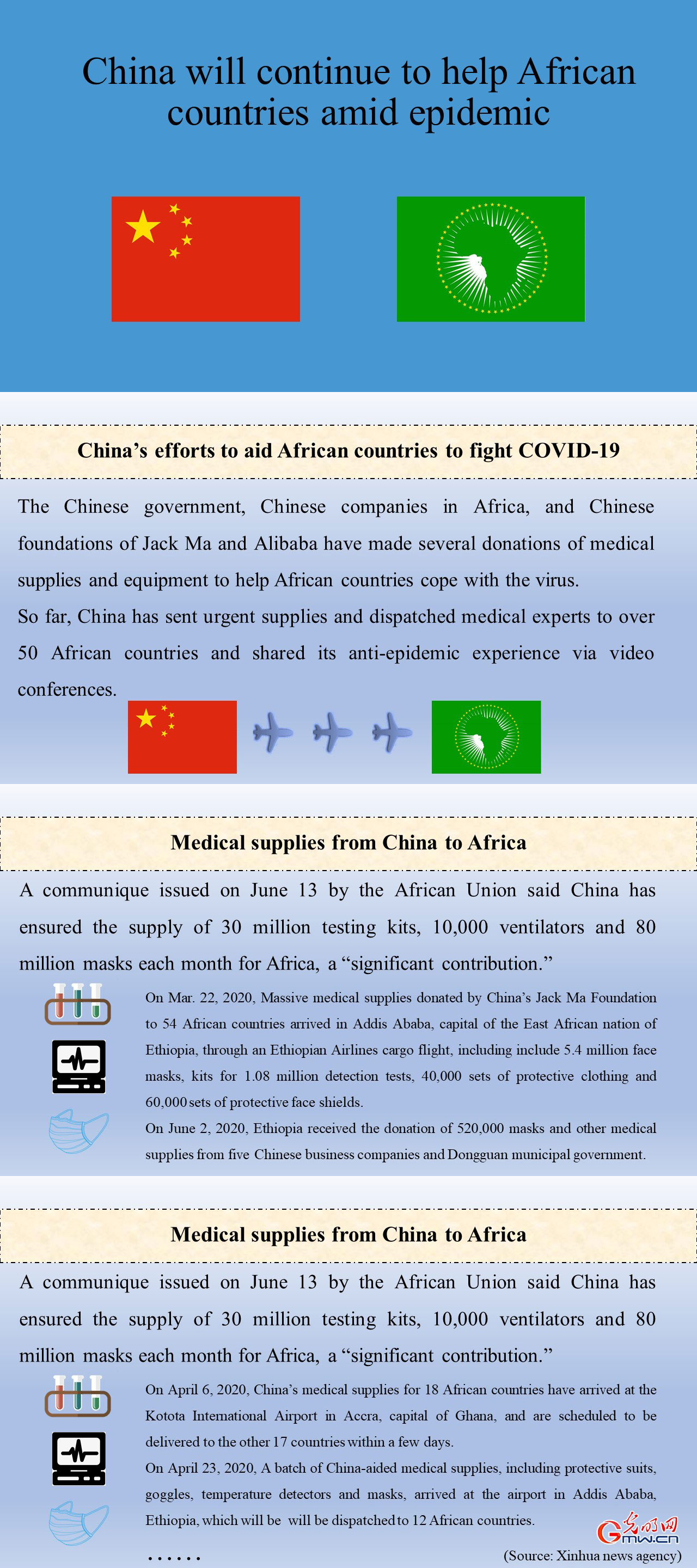 China’s efforts to aid African countries to fight COVID-19 (I)