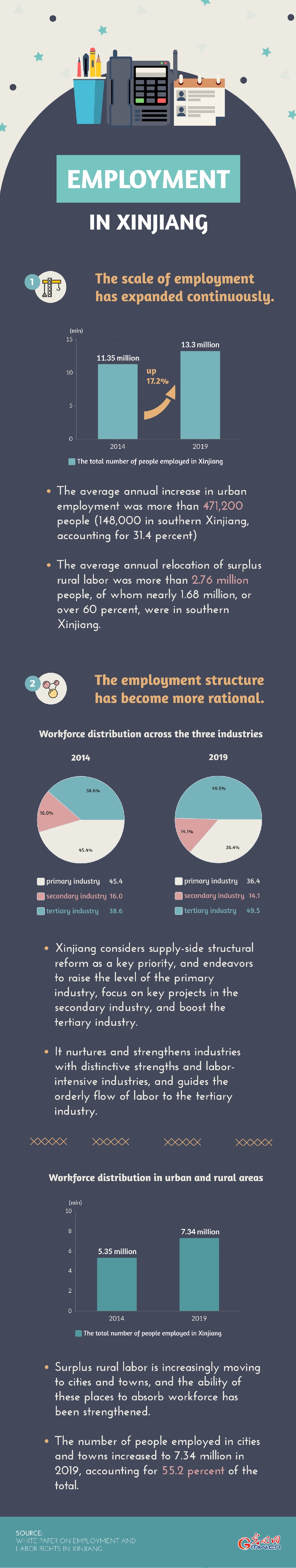 Infographic: Employment in Xinjiang [II]