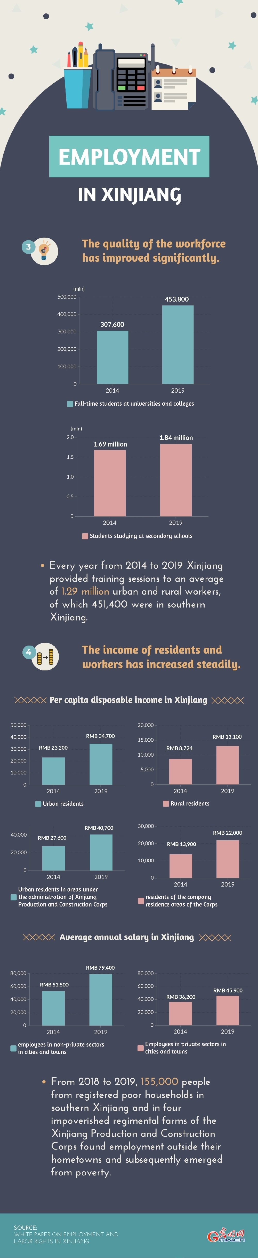 Infographic: Employment in Xinjiang [III]