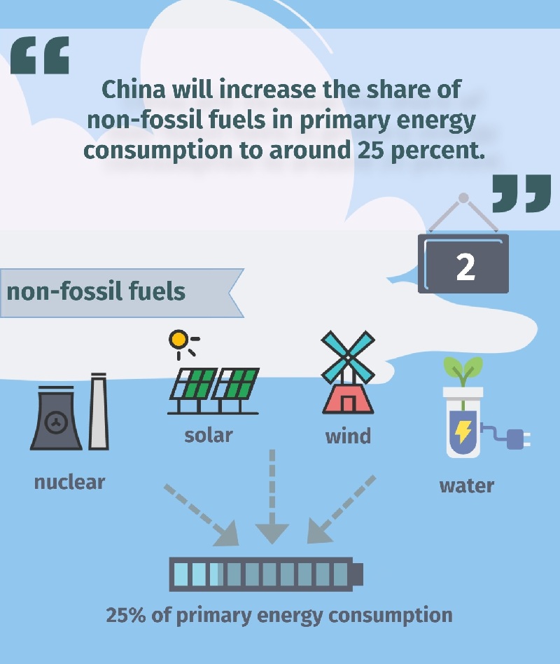 China's new 2030 climate targets to peak carbon emissions, explained