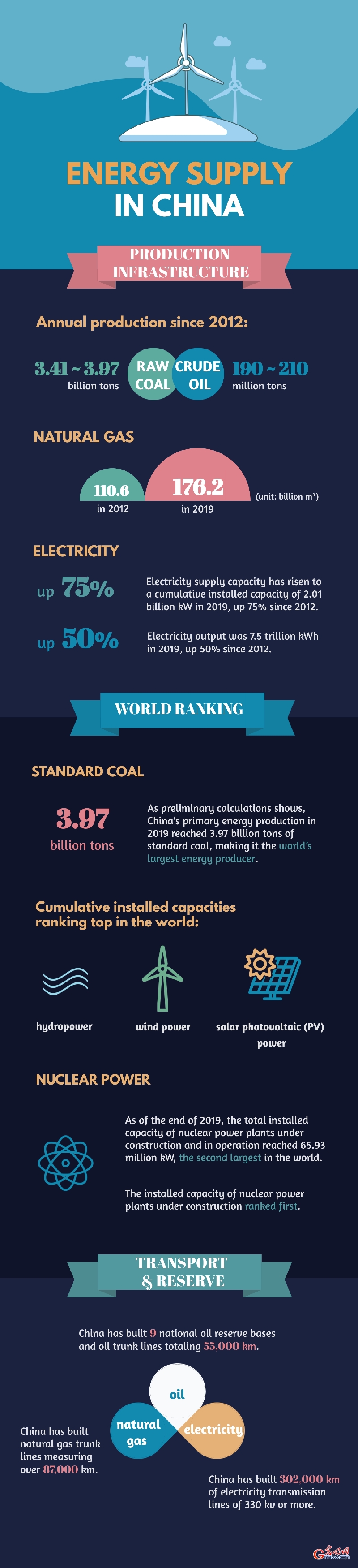Infographic: energy supply in China