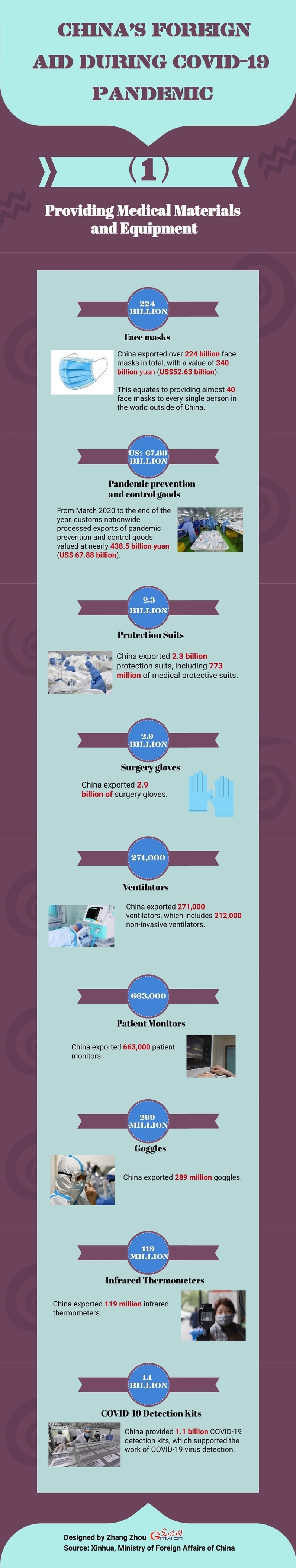 Infographic: China’s Foreign Aid during COVID-19 Pandemic (1)——Providing Medical Materials and Equipment