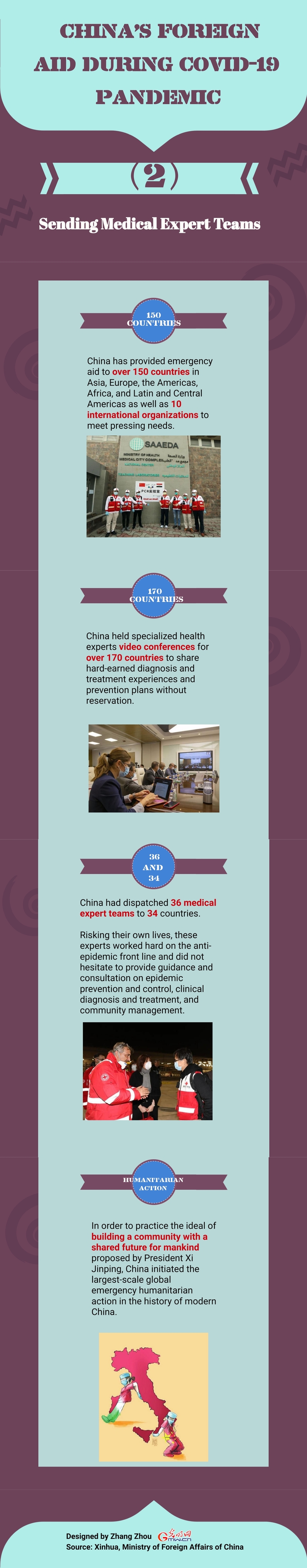 Infographic: China’s Foreign Aid during COVID-19 Pandemic (2)——Sending Medical Expert Teams