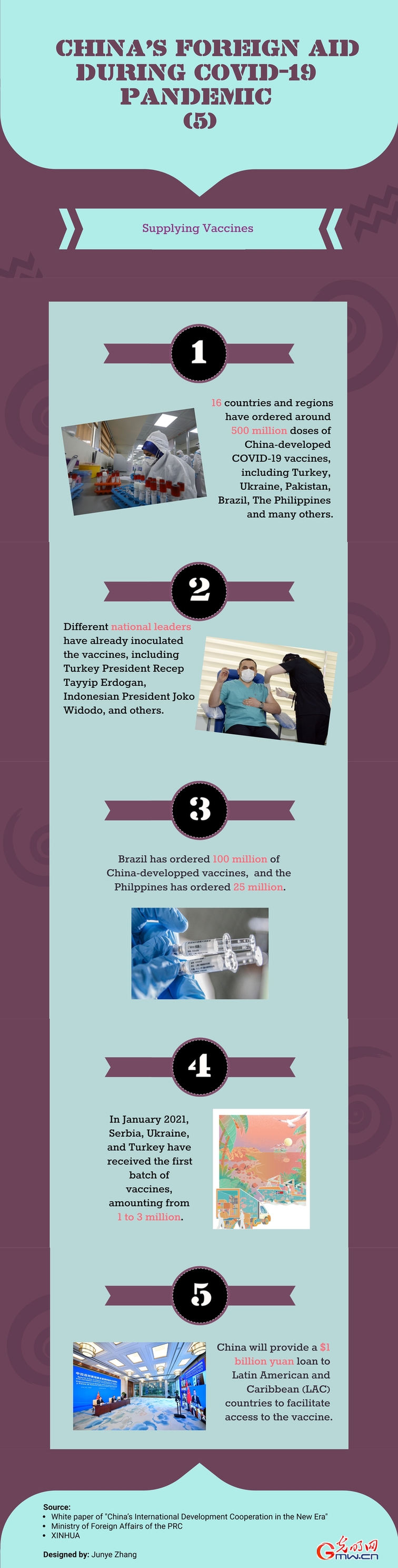 Infographic: China’s Foreign Aid during COVID-19 Pandemic (5)——Supplying Vaccines