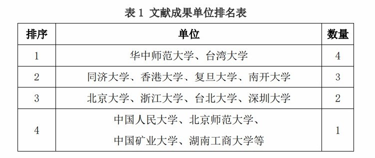 2020年城市治理研究报告——中国研究机构SSCI期刊论文发表的情况
