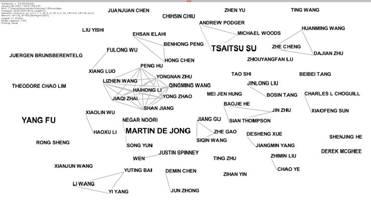 2020年城市治理研究报告——中国研究机构SSCI期刊论文发表的情况