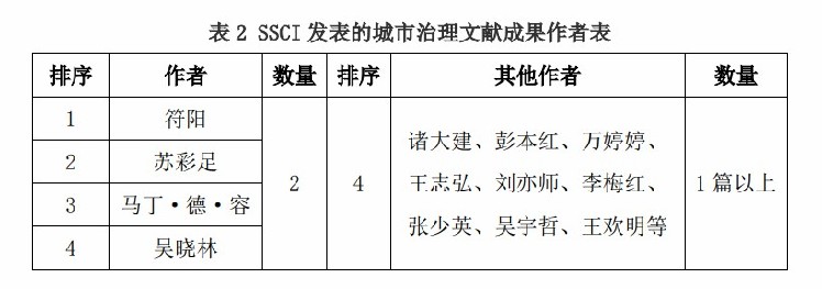 2020年城市治理研究报告——中国研究机构SSCI期刊论文发表的情况