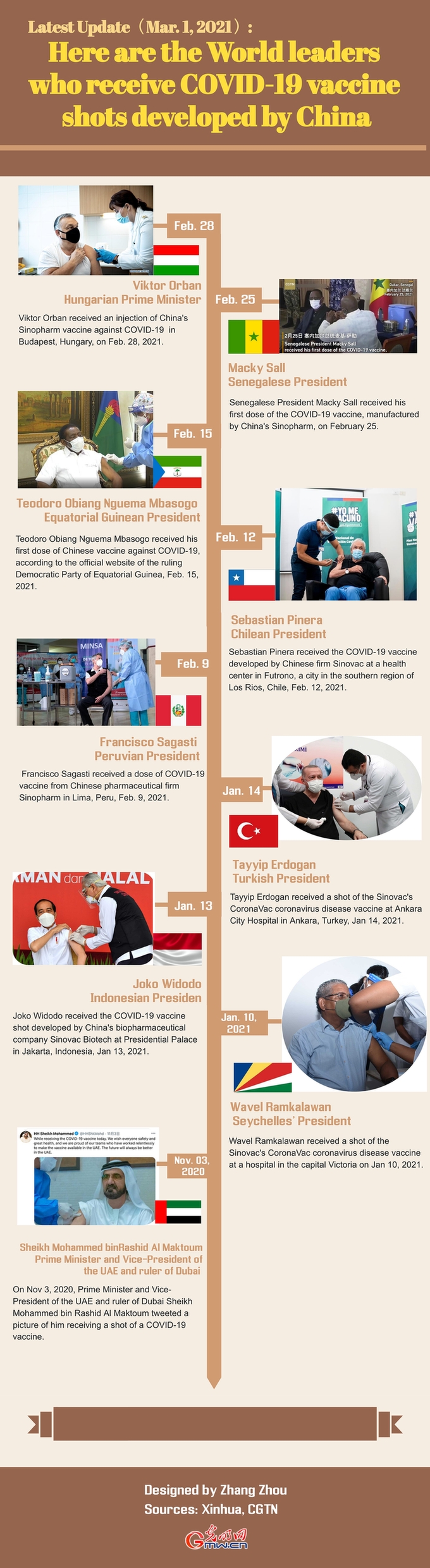 Infographic: Here are the world leaders who receive COVID-19 vaccine shots developed by China (Mar. 1, 2021)