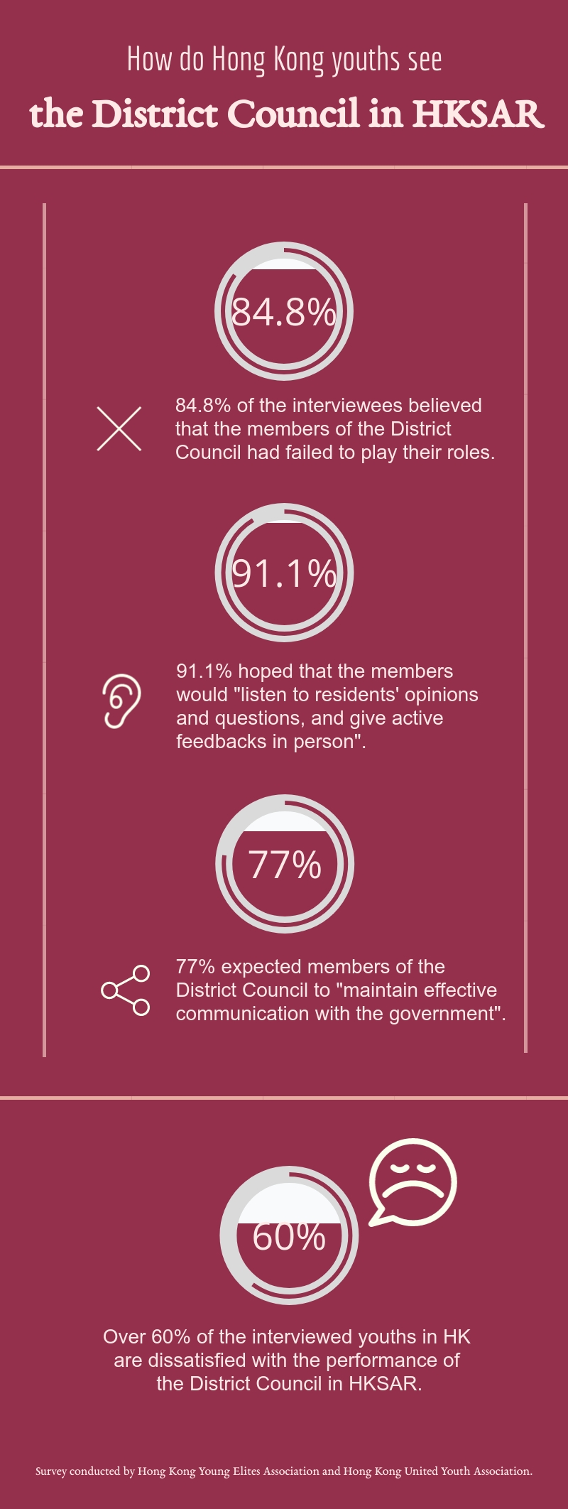 Over 60% of the interviewed youths in HK dissatisfied with the District Council in HKSAR