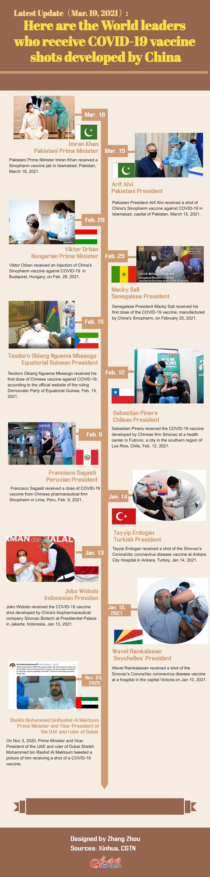 Infographic: Here are the world leaders who receive COVID-19 vaccine shots developed by China (Mar. 19, 2021)