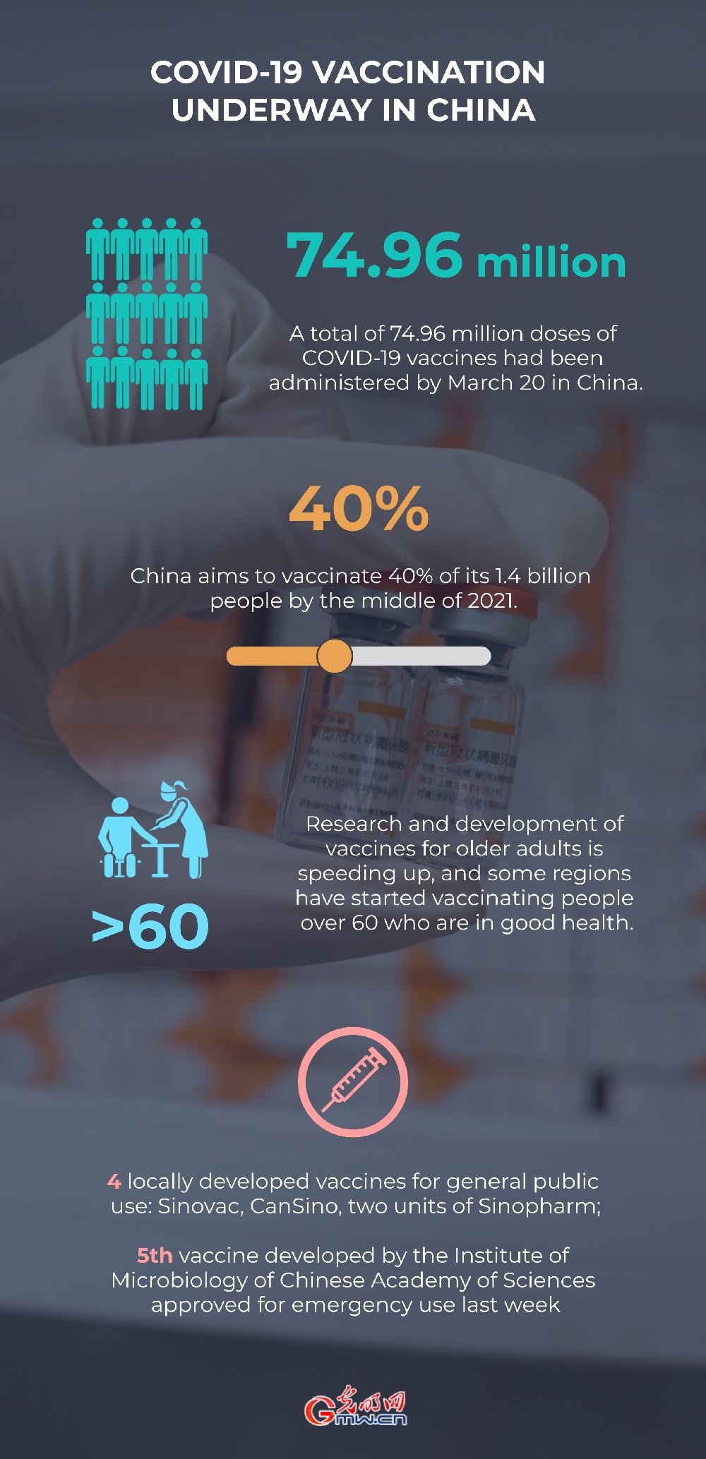 Infographic: COVID-19 vaccination underway in China
