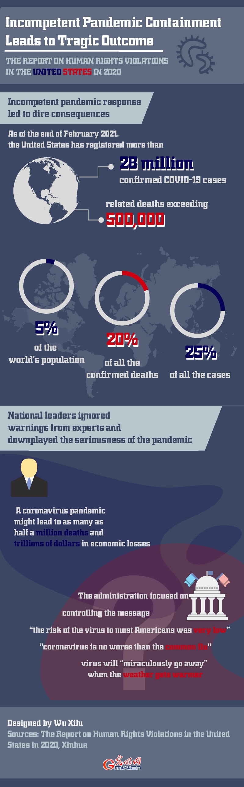 Infographics: Incompetent Pandemic Containment Leads to Tragic Outcome(I)