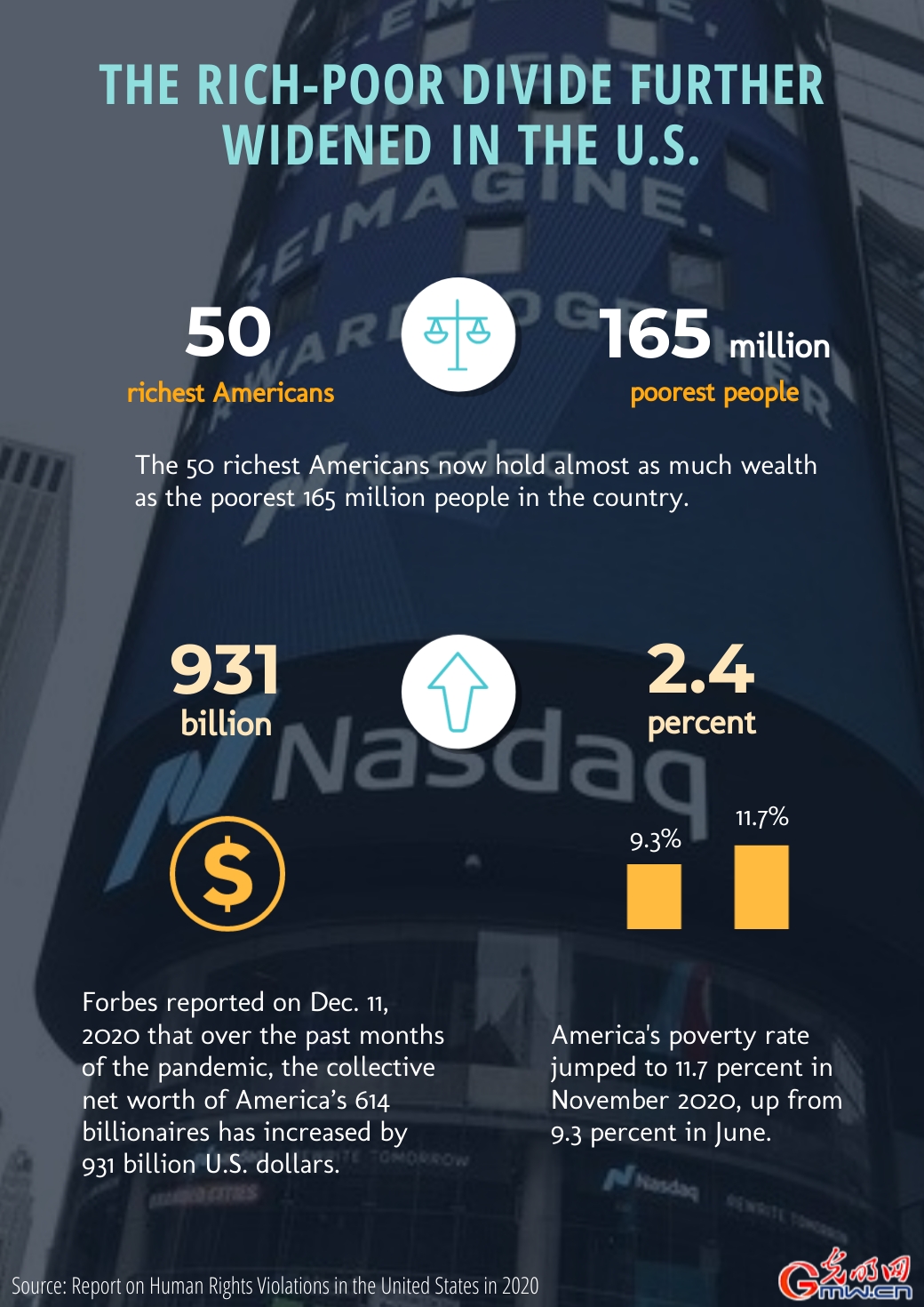 Infographics: Growing Polarization Between Rich and Poor Aggravates Social Inequality in the U.S.
