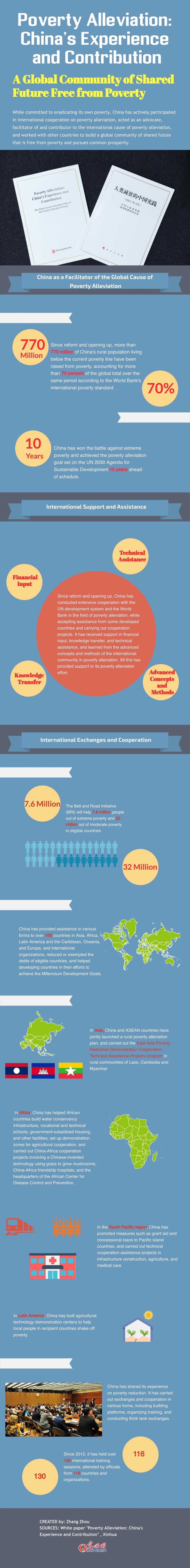 Infographic: China's contribution to a global community of shared future free from poverty