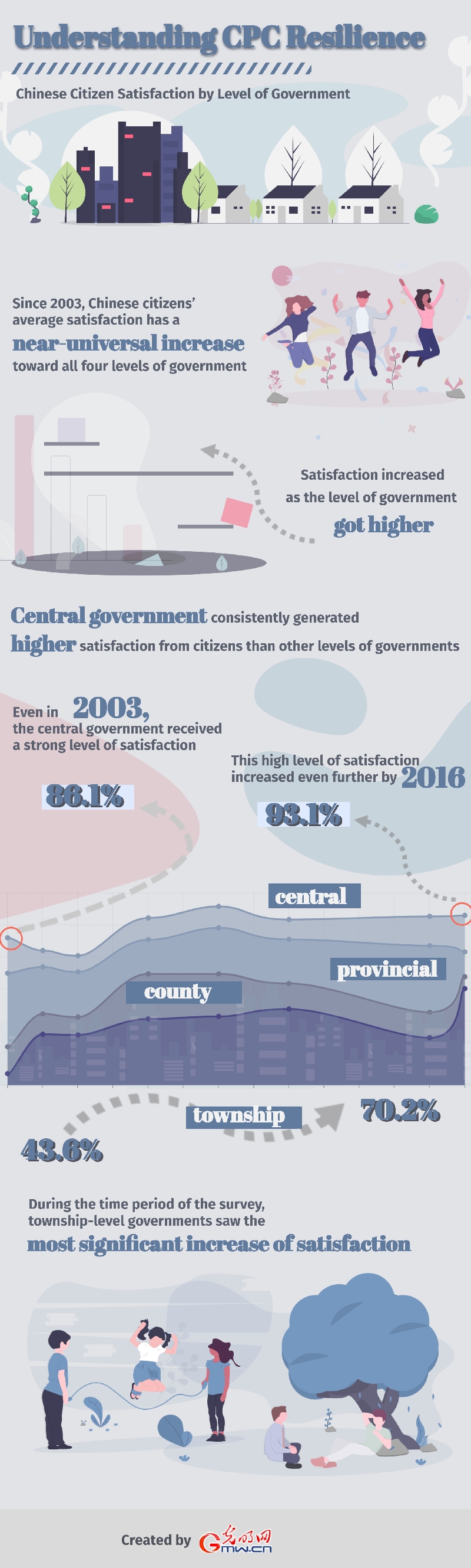 93.1% of Chinese people satisfied with the government: Harvard study