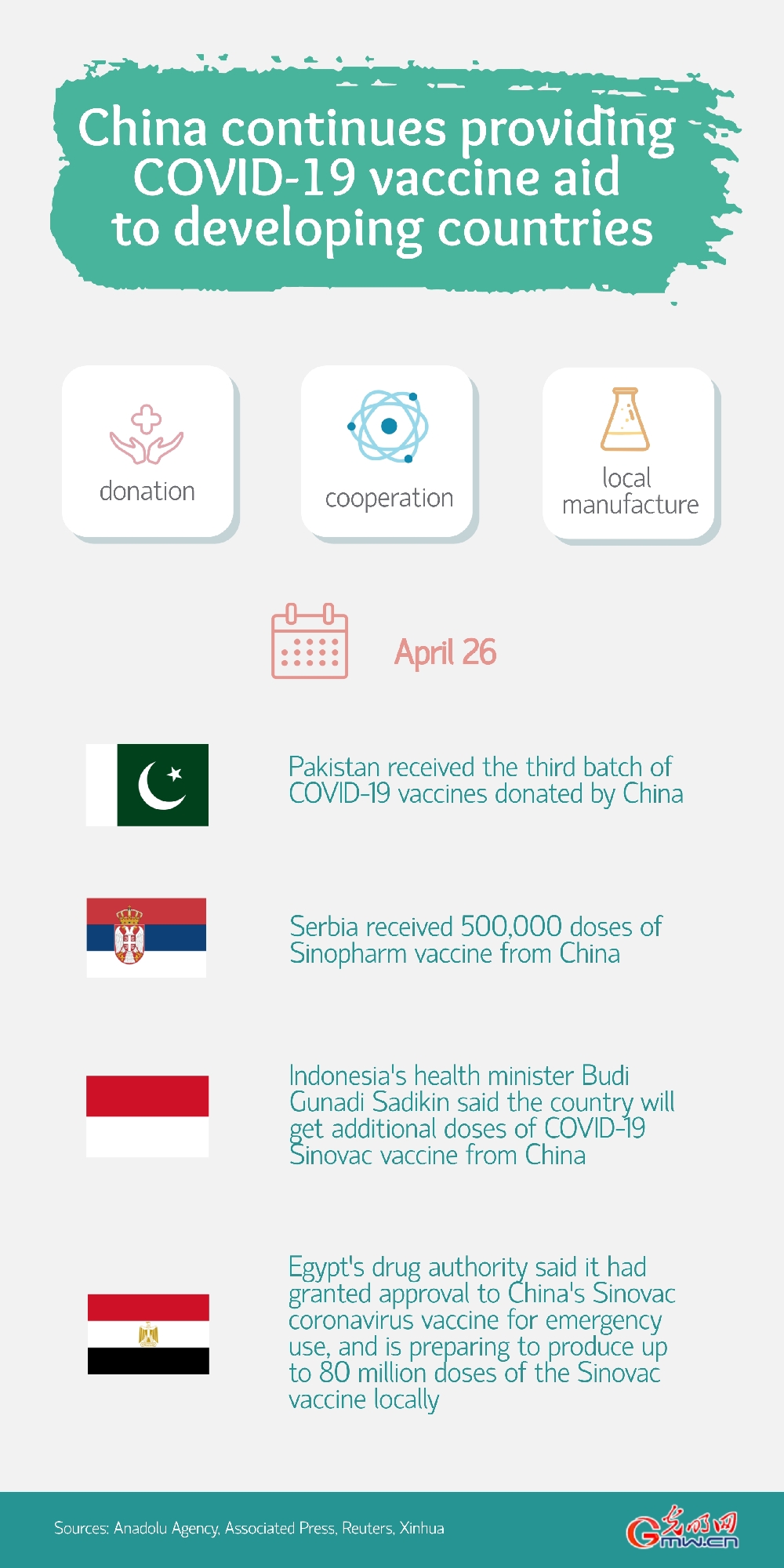 Infographic: China continues providing COVID-19 vaccine aid to developing countries