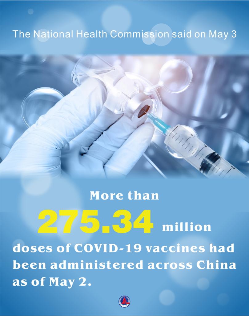 Over 275 mln COVID-19 vaccine doses administered across China