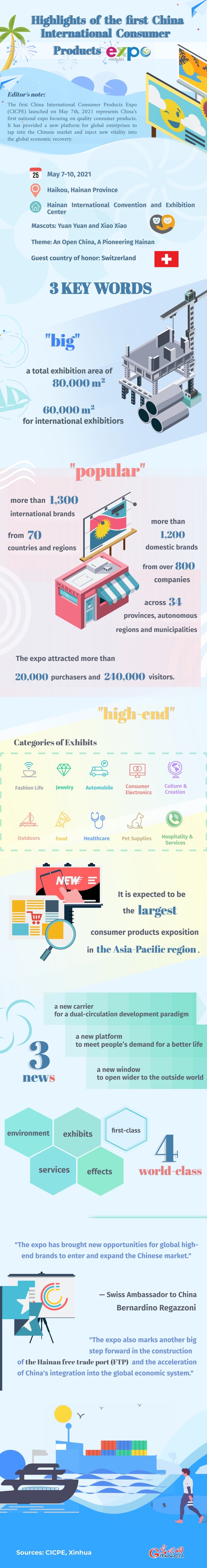 Infographic: highlights of the first China International Consumer Products Expo