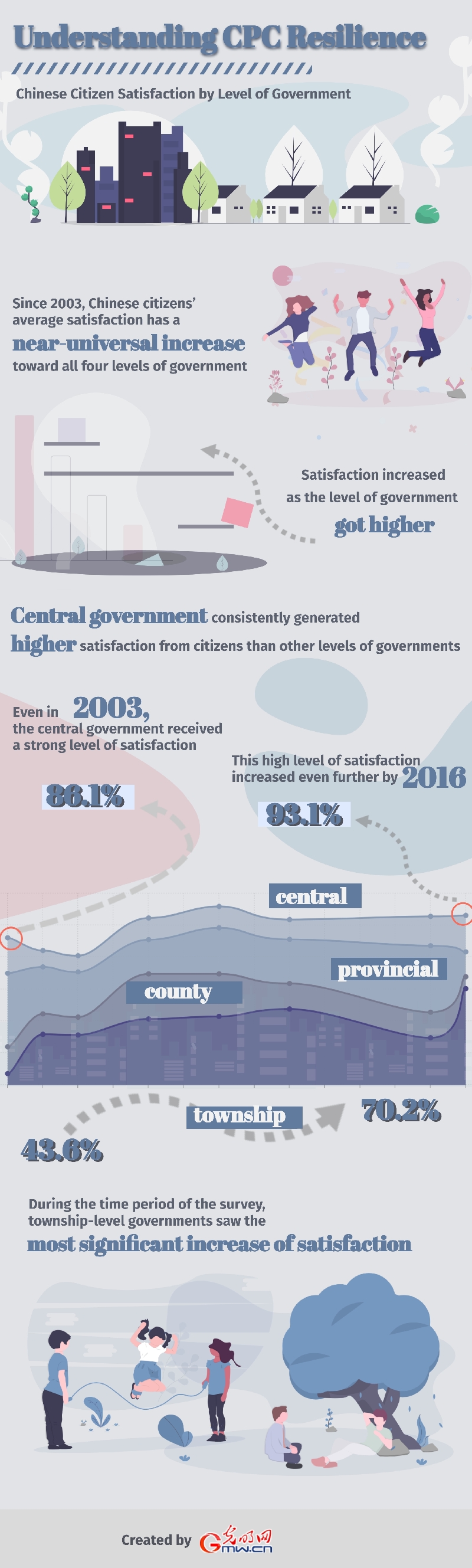 Infographic: Recent trends in Chinese citizens' satisfaction toward all levels of government