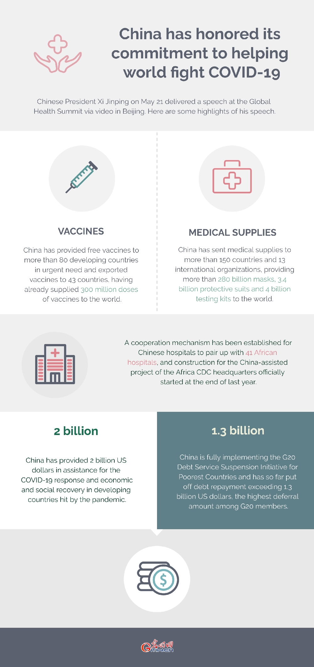Infographic: China has honored its commitment to helping world fight COVID-19