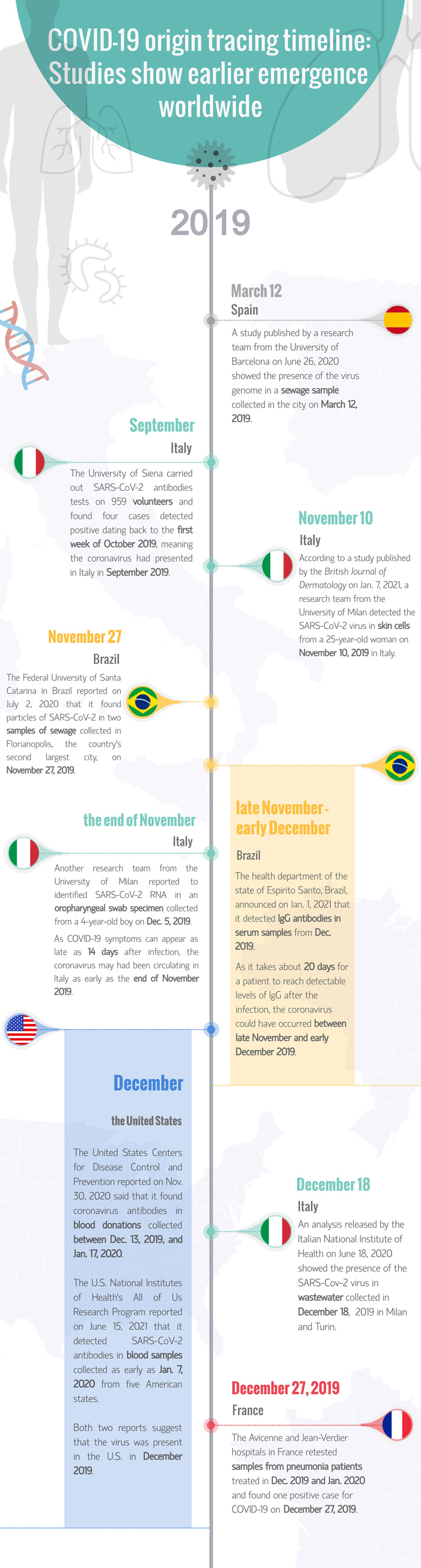 COVID-19 origin tracing timeline: Studies show earlier emergence worldwide