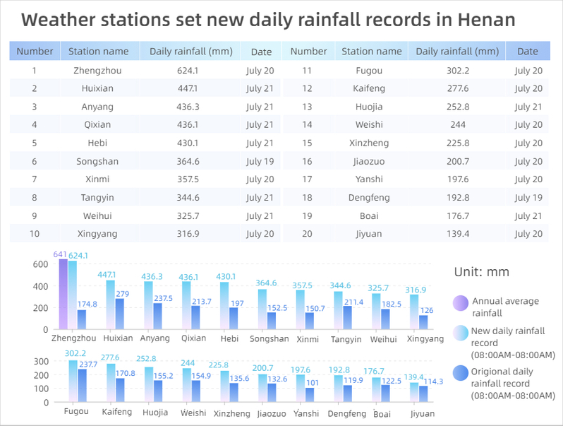 Extreme weather event review: how the rainfall in Henan compares