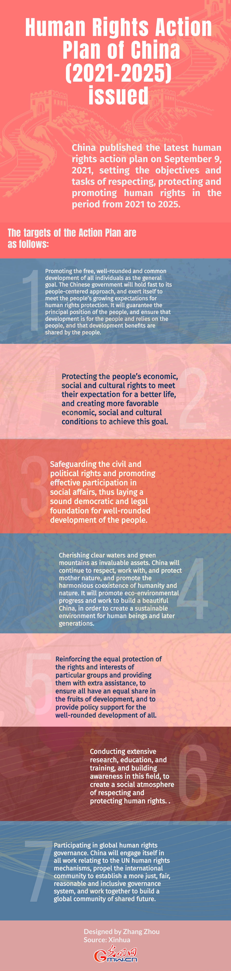 Infographic: Human Rights Action Plan of China (2021-2025) issued